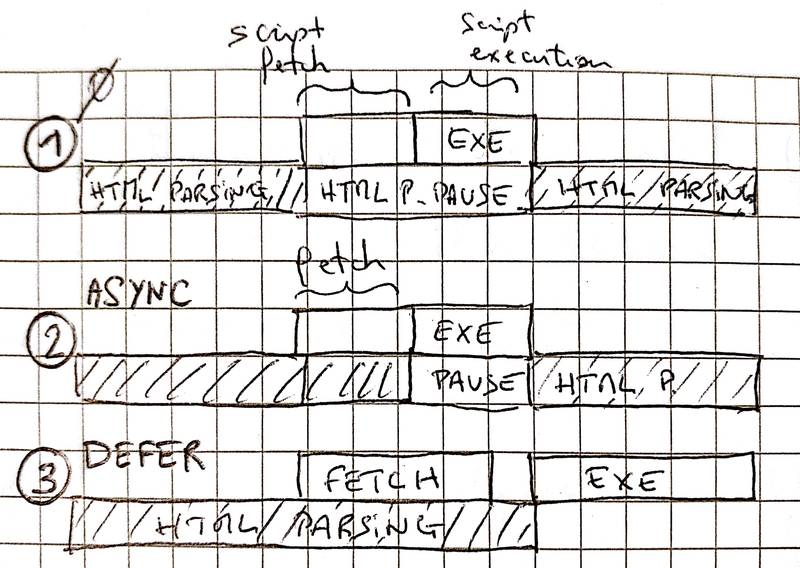Développement JavaScript - différences entre les attributs ASYNC et DEFER Développement JavaScript - différences entre les attributs ASYNC et DEFER