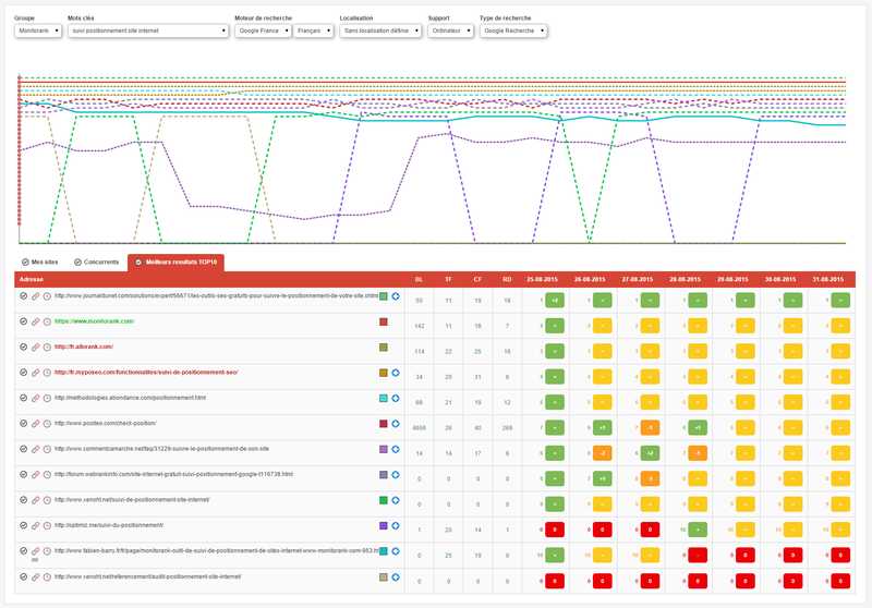 Monitorank, outil de suivi de positionnement de site internet