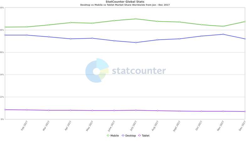 Part de marché des ordinateurs de bureau vs appareils mobiles vs tablettes dans le monde entier de janvier 2017 à décembre 2017