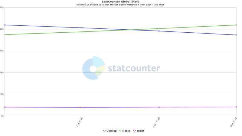 En novembre 2016, l'utilisation d'internet sur mobile devance le desktop