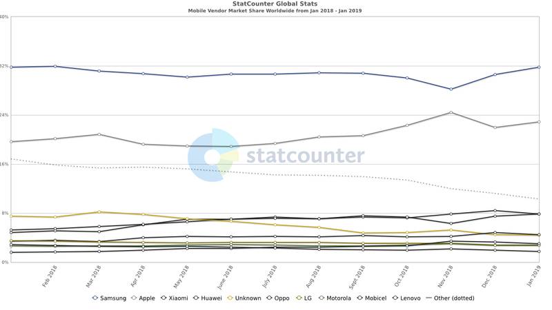 Evolution des parts de marché des fournisseurs mobiles dans le monde entre janvier 2018 et janvier 2019