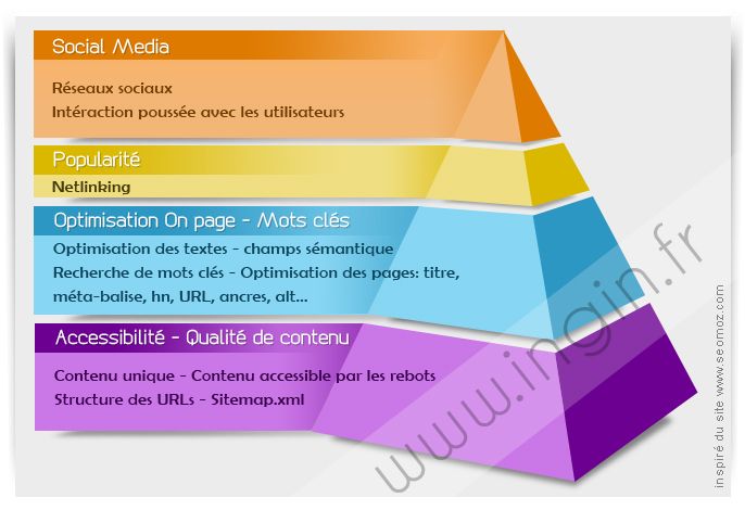 pyramide de référencement: Base du SEO