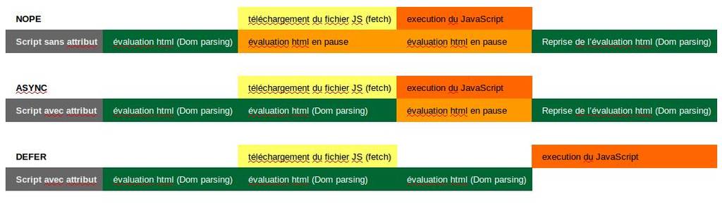Développements JavaScript, différences entre attribut async et defer dans la balise script